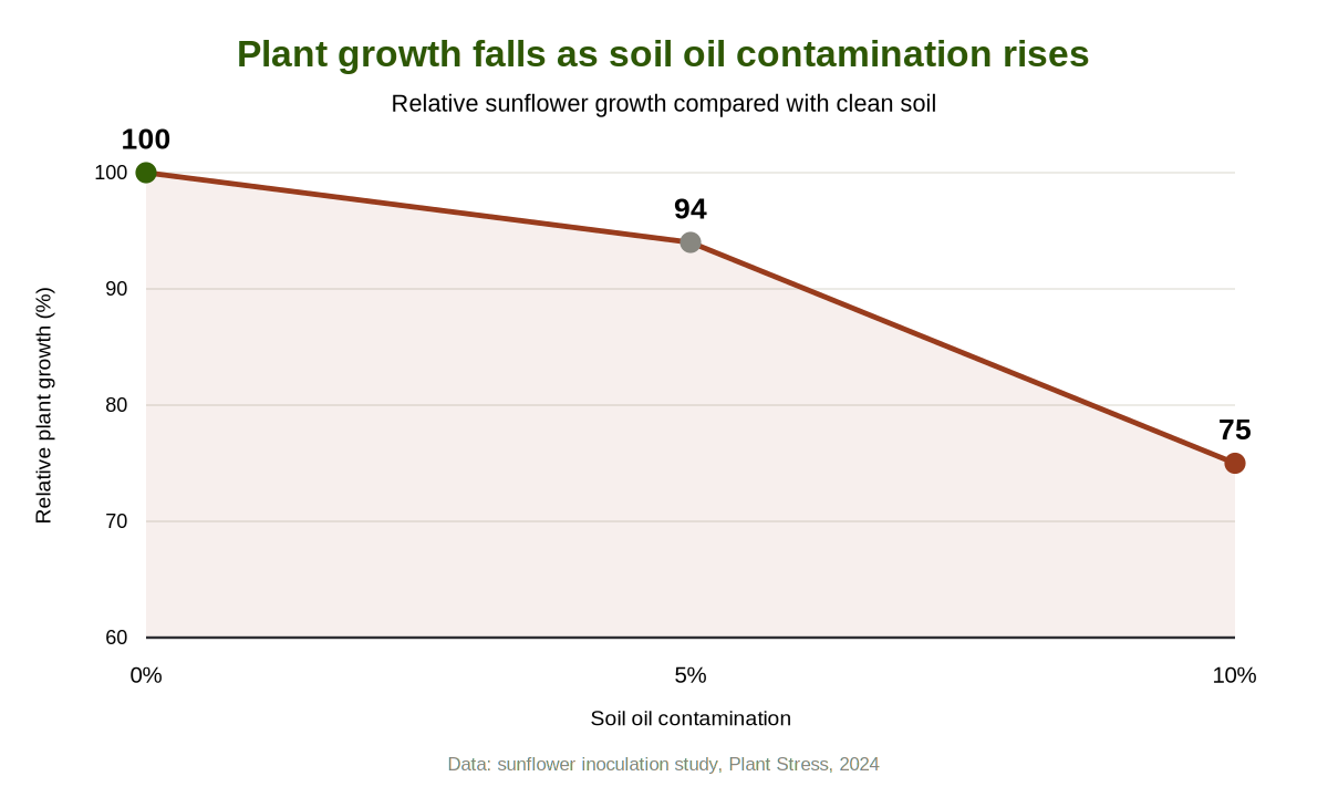 Plant growth falls as soil oil contamination rises.png